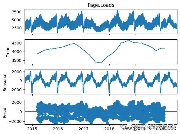 简单的基于ARIMA模型的网站流量预测（Python） - 知乎