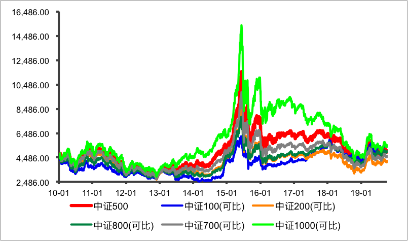 一文看懂:中证100、中证500、中证800、中证1000哪个最适合定投 - 知乎