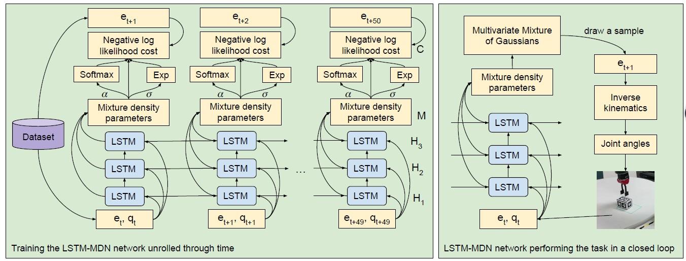 模仿学习文章阅读《Learning real manipulation tasks from virtual demonstrations ...