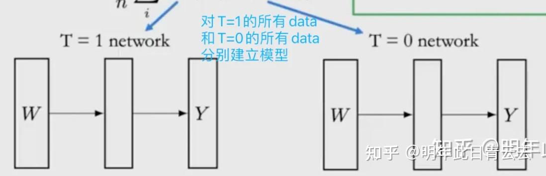 T Learner BradyNeal因果推断课程笔记8-经典模型框架DML、S-learner、T-learner、X-learner、TARNet - 知乎