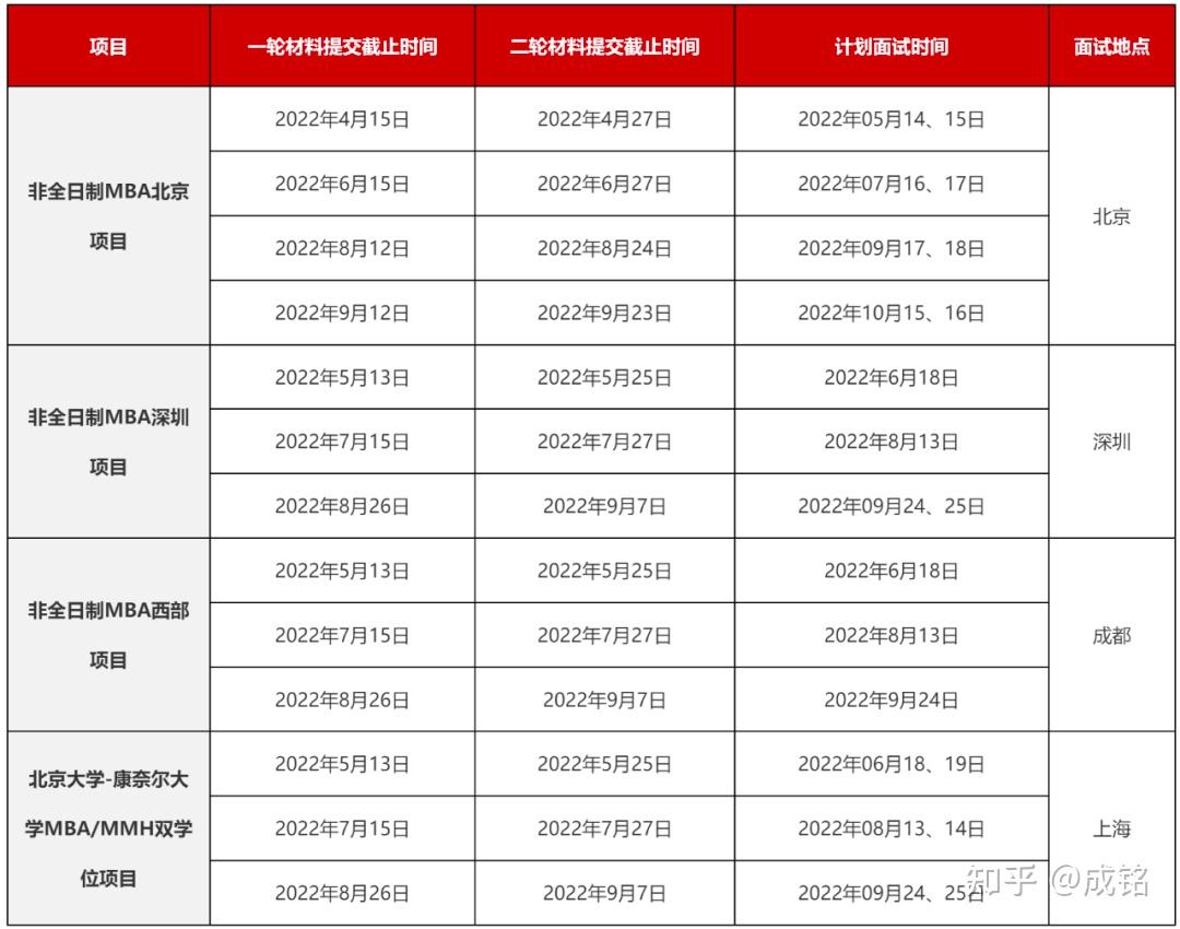 北大光華非全mba北大光華全日制mba清華五道口金融mba上海交通大學