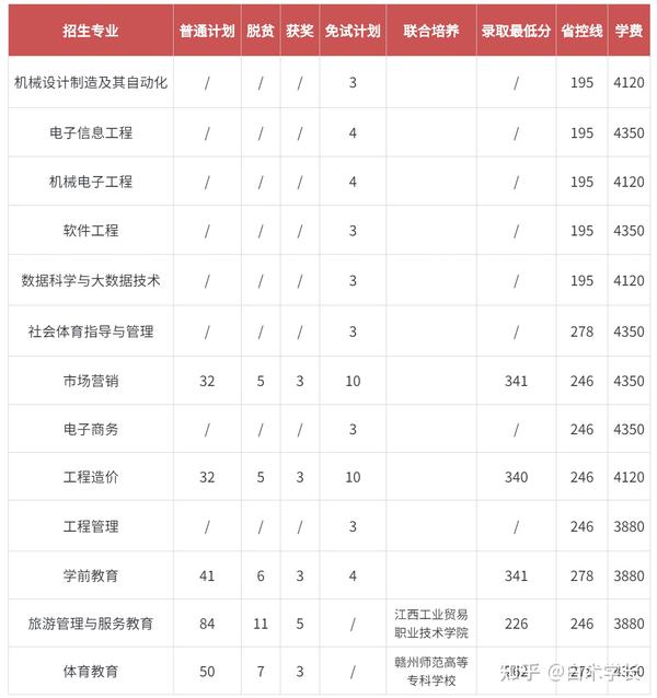 江西垃圾专科学校有哪些_江西十大垃圾中专学院_江西十大垃圾专科学校