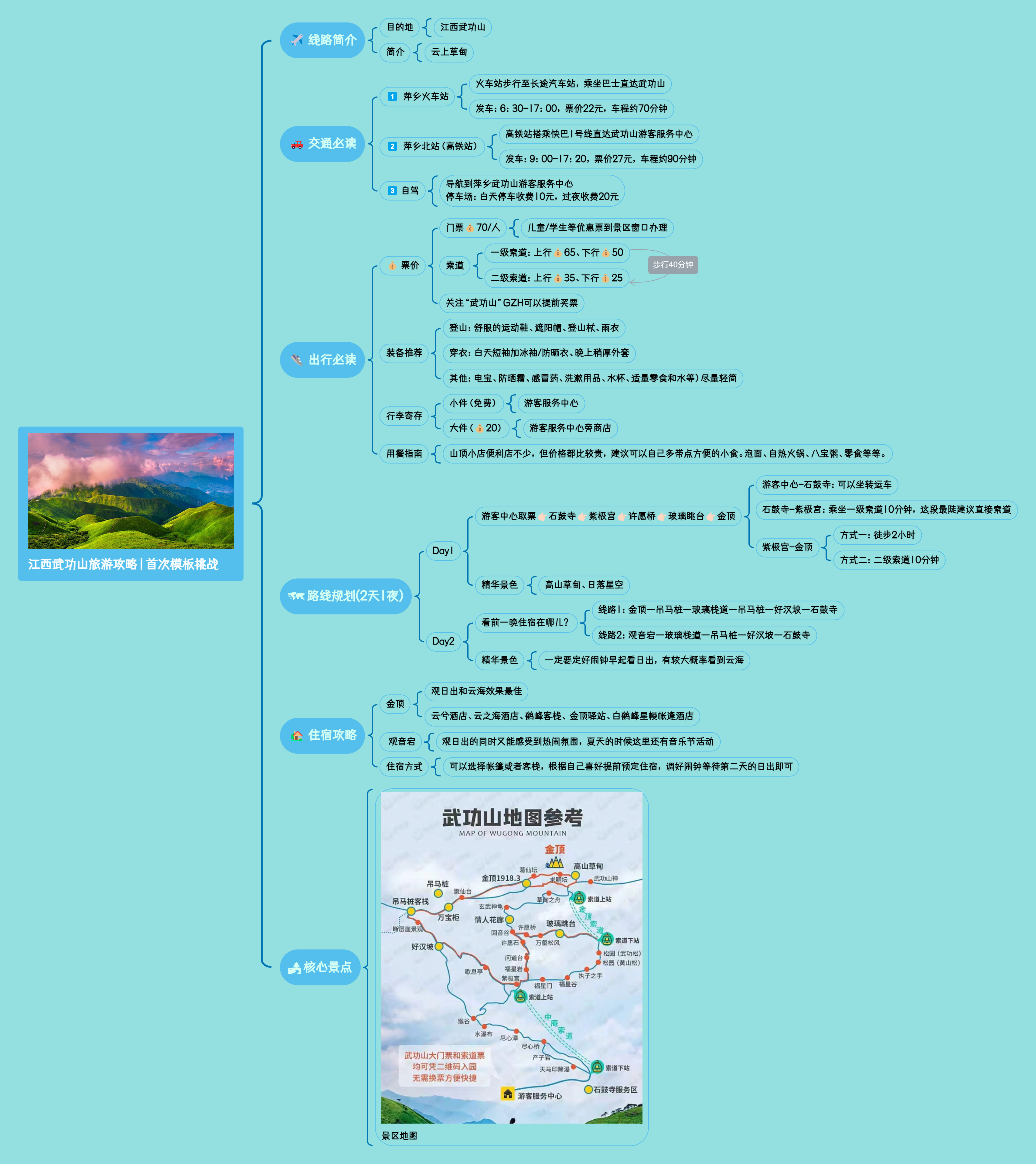 洛阳旅游攻略processon模板社区