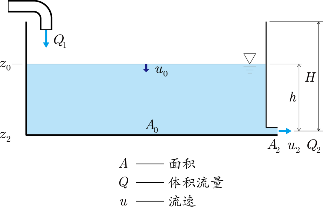 王洪伟:流体力学与微积分方法求解水池进排水问题
