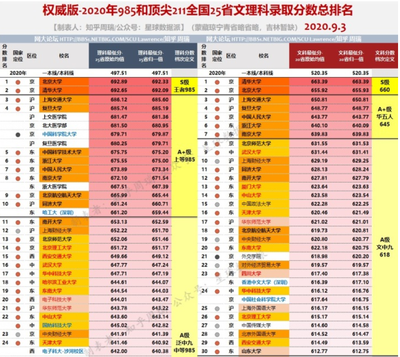 年中国985 211名校高考录取最低分排名26省隆重出炉 19与对比出炉 知乎