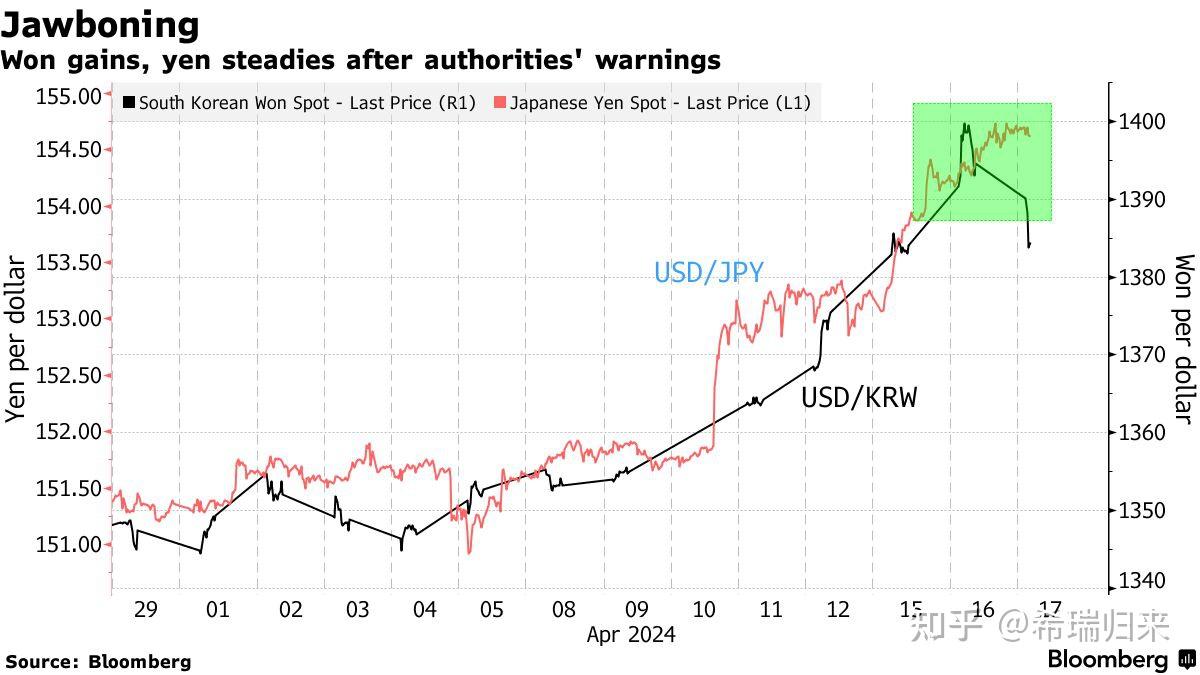 美元超预期走强，人民币官方汇率再下调- 知乎