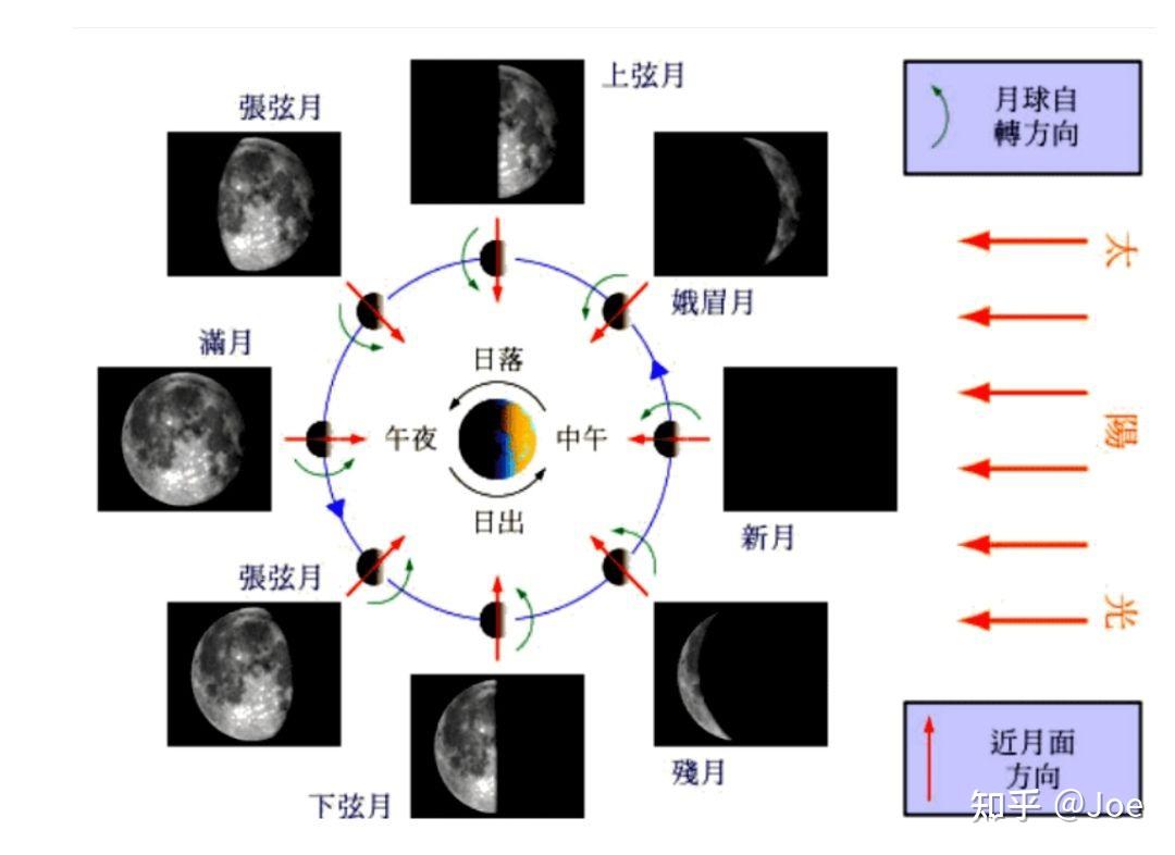地球、月球的公转、自转是什么方向？ - 知乎