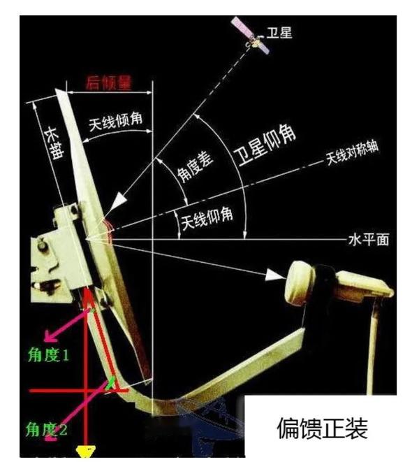 科普 | 天线的发射仰角的介绍 - 知乎