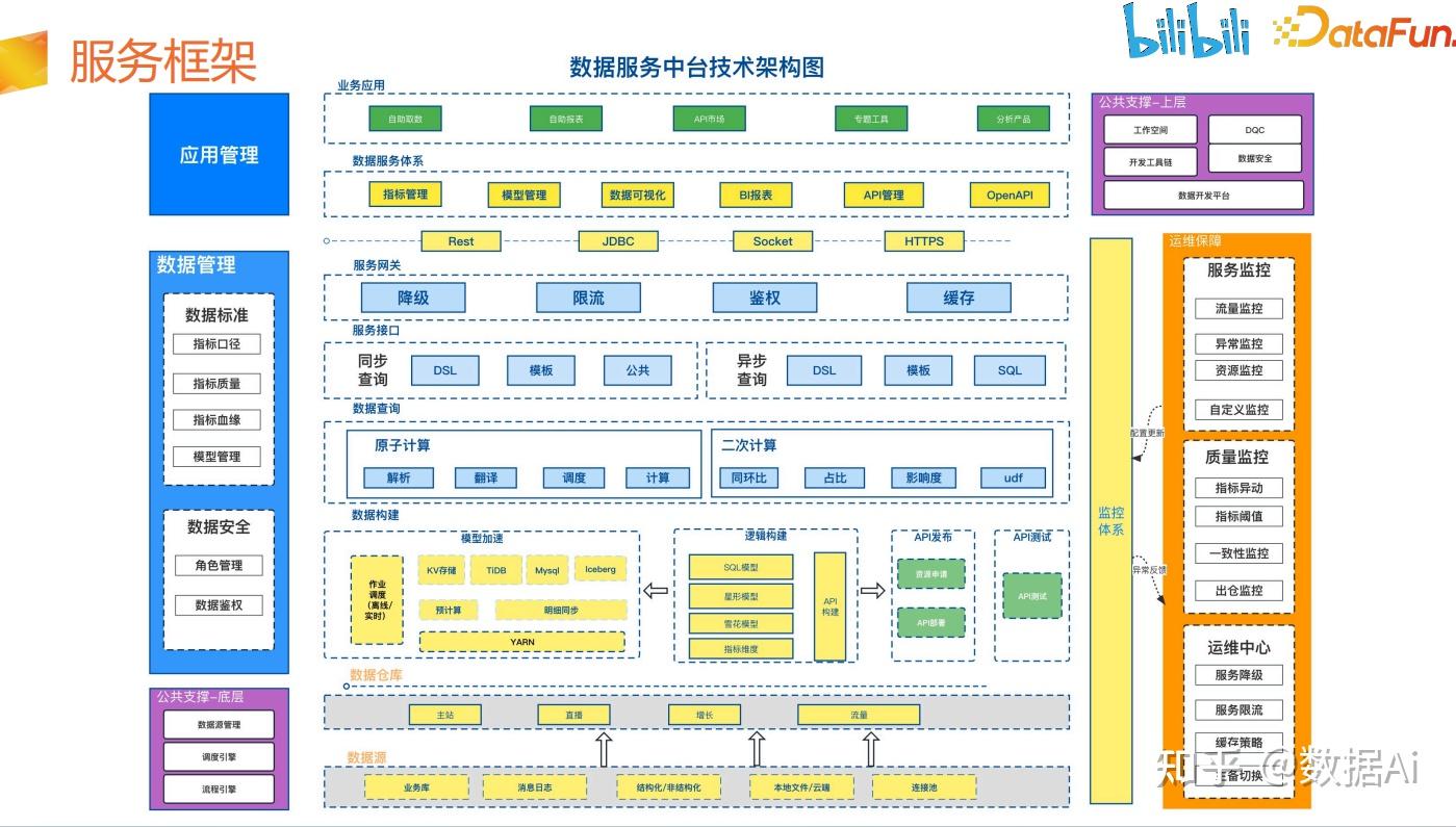 BILIBILI 数据服务中台建设实践 - 知乎