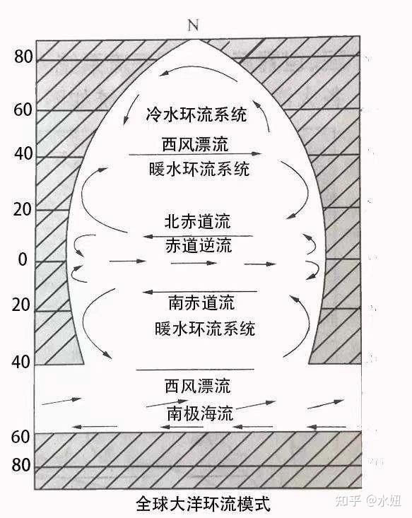 大洋洋流模式图图片