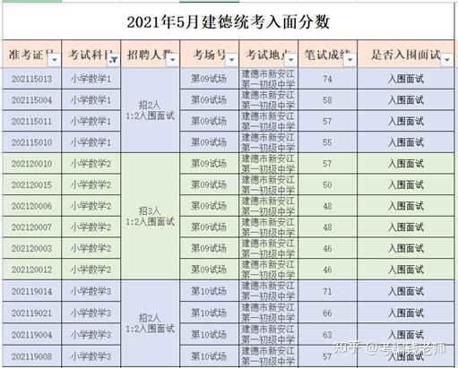 2022年杭州統考小學數學筆試多少分可以入面哪家機構培訓通過率高