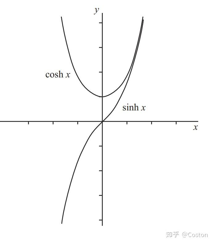 【高中没学的数学知识】双曲函数