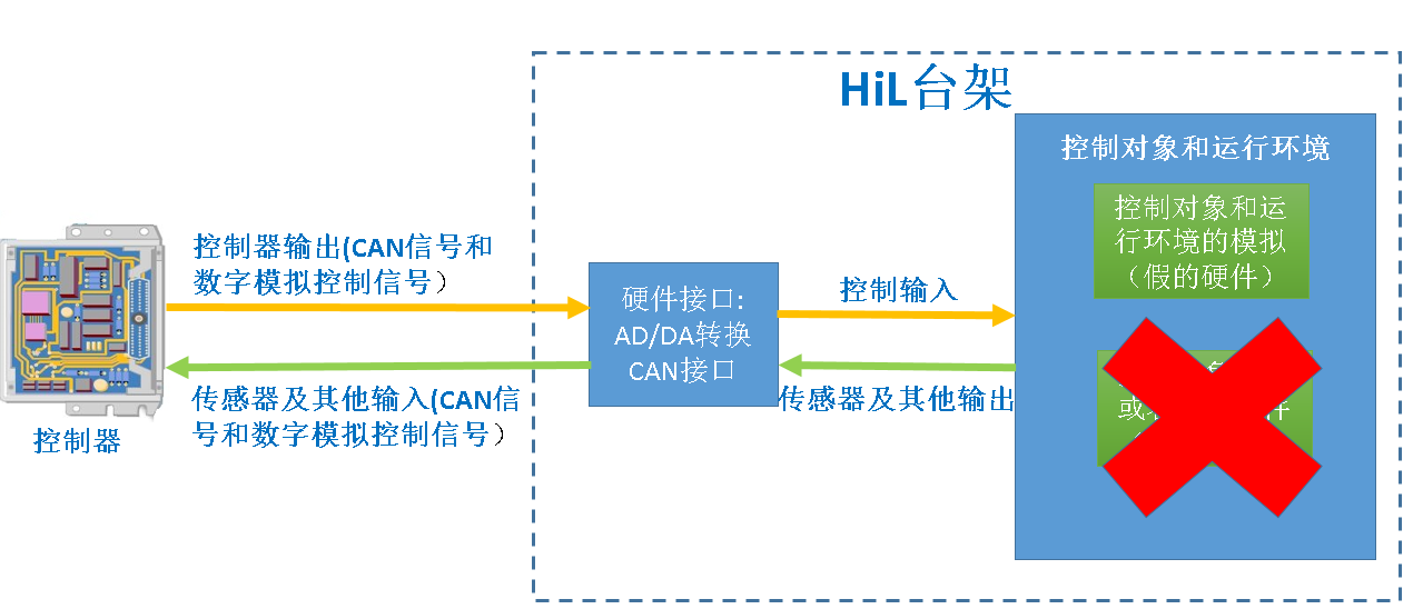 请明白人通俗的解释一下什么叫硬件在环? - 知乎