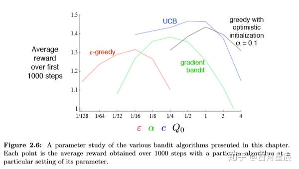 Chapter 2 Multi Armed Bandits 知乎
