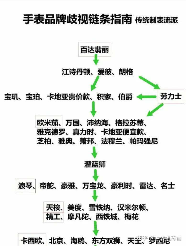世界名表排行榜，手表品牌排行榜前50名- 知乎