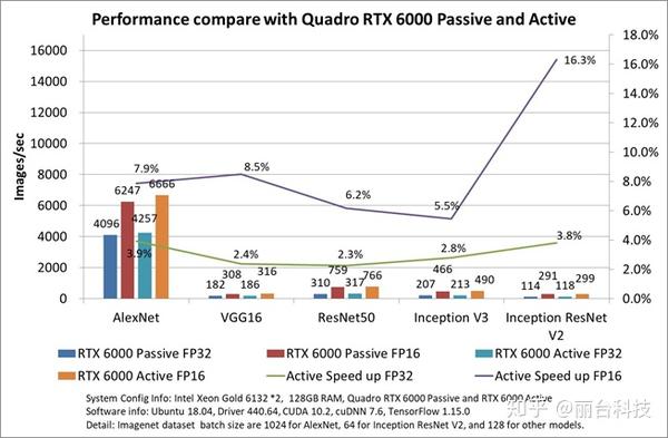 丽台评测 Quadro Rtx 主动散热与被动散热版本性能对比 知乎