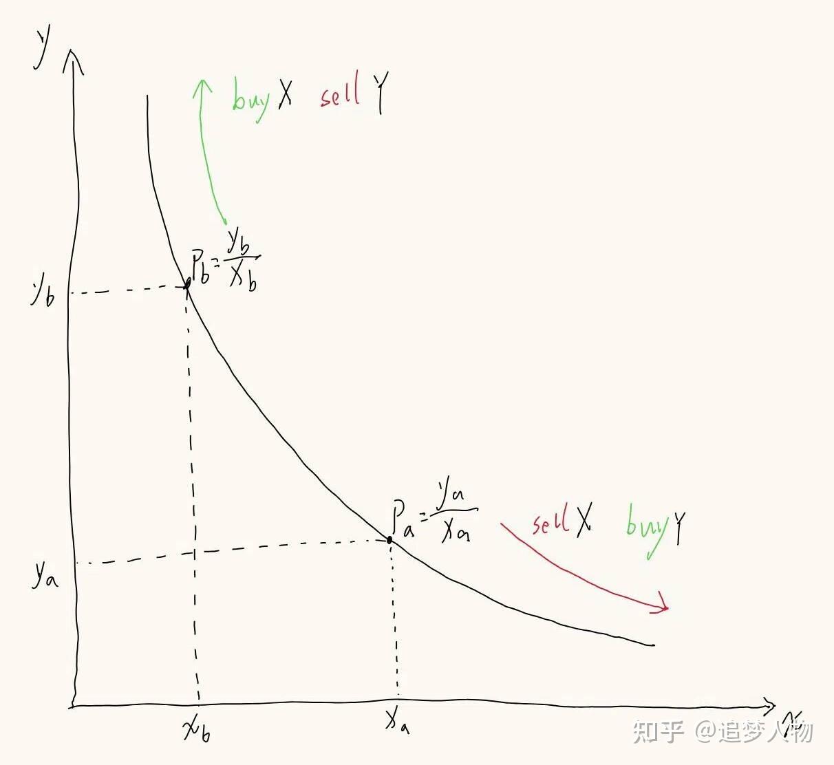 Uniswap 流动性机制及相关数学原理分析 - 知乎