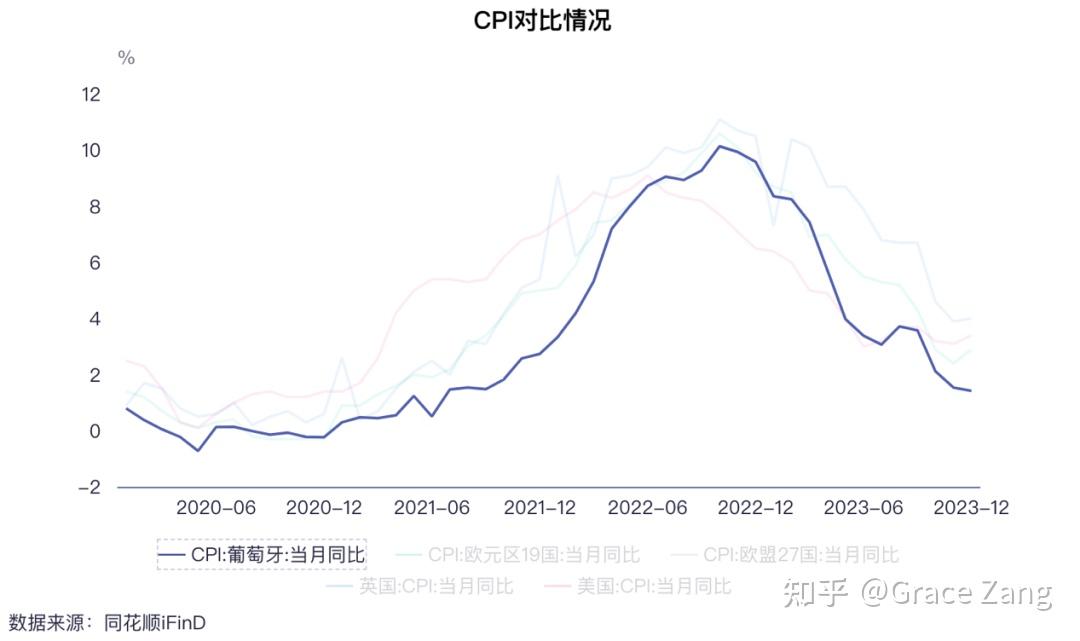 从数据出发更理性认识投资葡萄牙