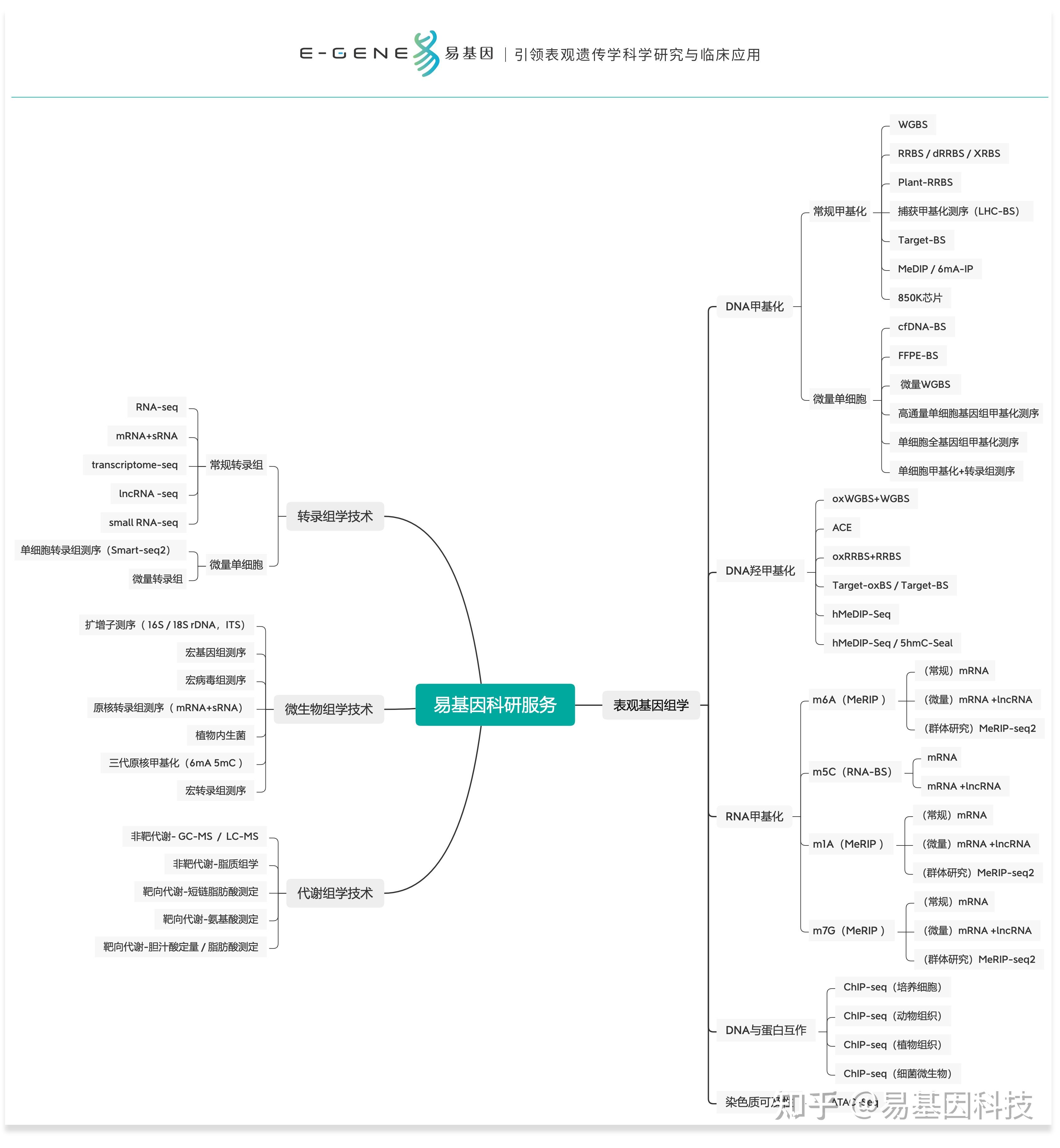 易基因:多组学关联分析及组学分子实验验证方法(表观组+转录组+微生物组)|干货系列 - 深圳市易基因科技 - 博客园