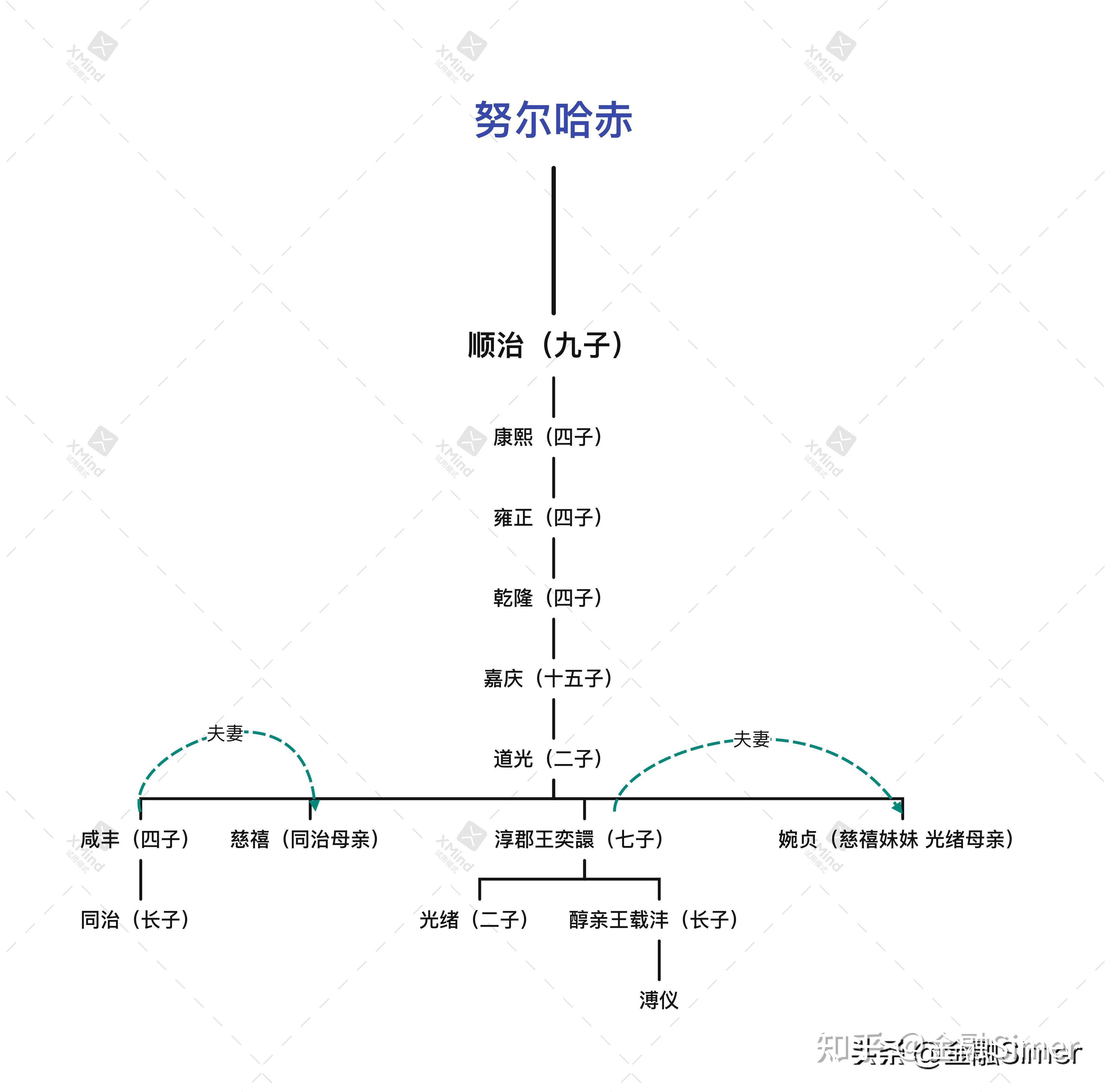 如何理解溥仪的继位?他和光绪、同治有什么关系? - 知乎