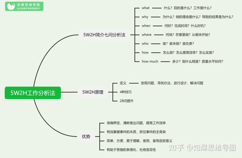 5w1h思维导图模板图片