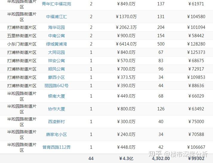 6月上海二手房(第2周)网签成交数据出炉! - 知乎
