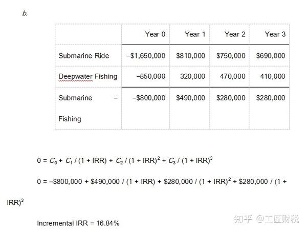NPV versus IRR - 知乎