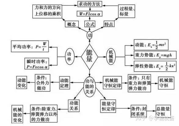 5张思维导图高考物理知识点全掌握