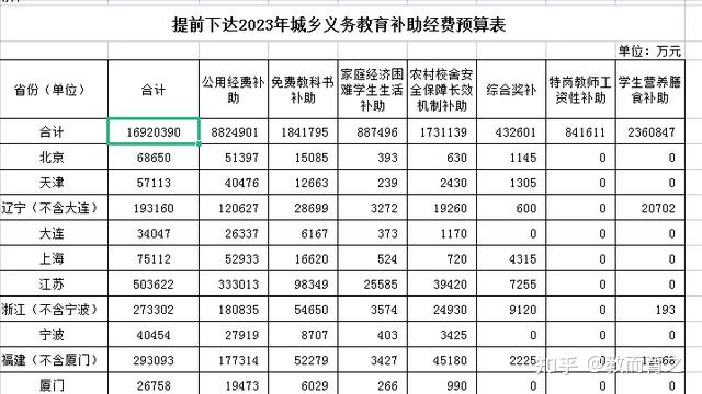 2023年城鄉義務教育補助經費,已經提前下達