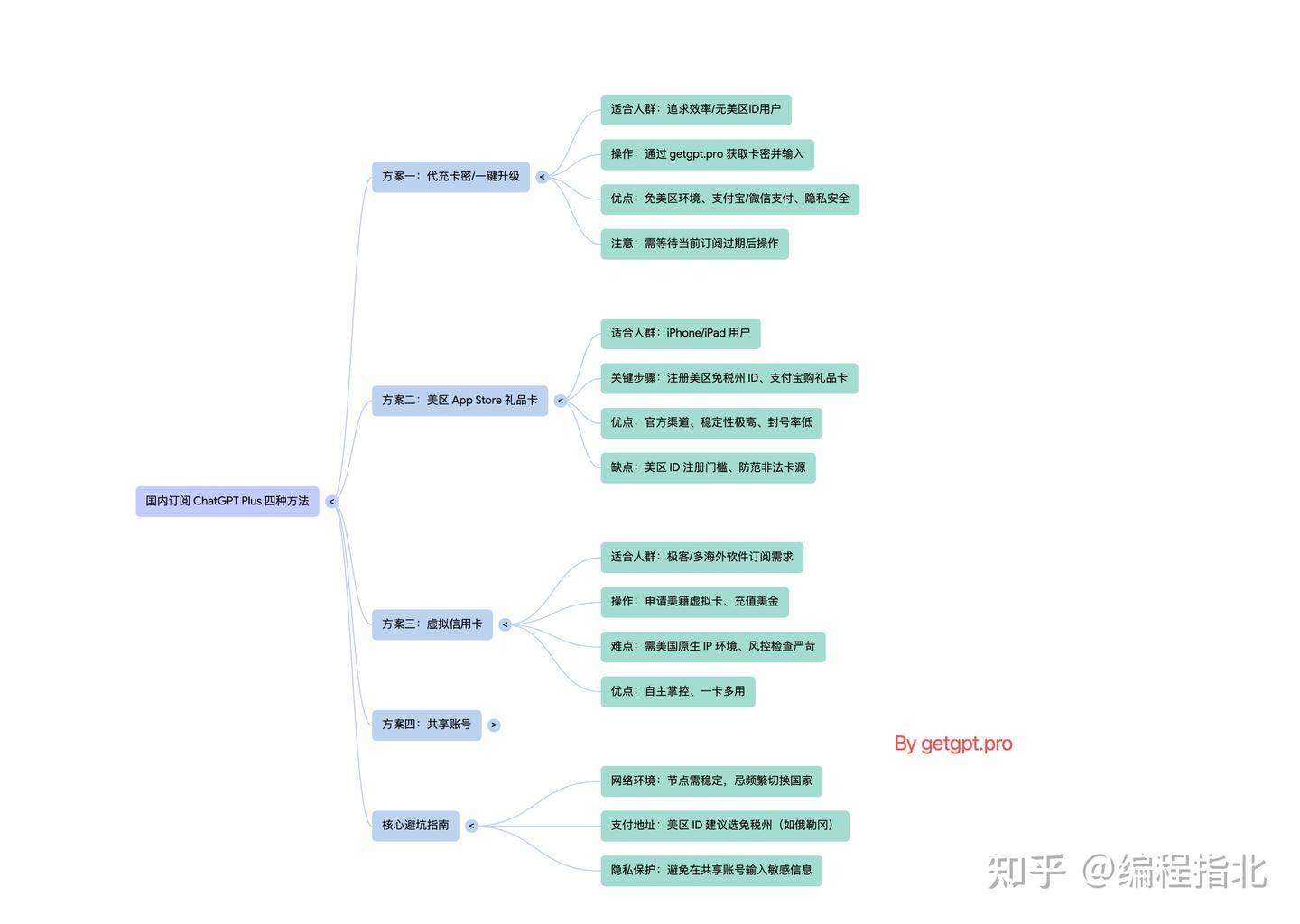 2026年最新ChatGPT Plus 充值教程：国内如何充值ChatGPT（四种方案） - 知乎