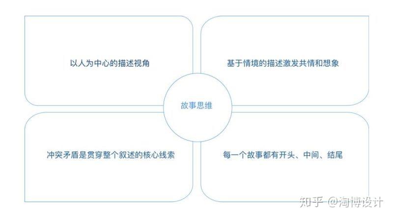 为什么优秀的设计师都是讲故事的高手？ - 知乎