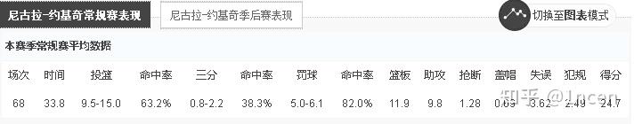 nba球员场均分20分10板8助攻和场均30分5板5助攻哪个是更好的球员