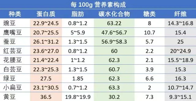 但是仍然需要注意的是,豆类中还是含有较高比例的碳水化合物,除了黄豆