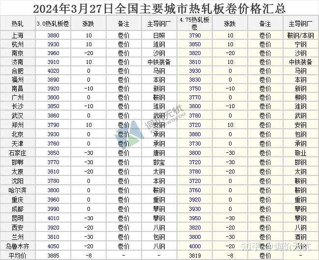 最新全国主要城市最新钢材价格行情一览