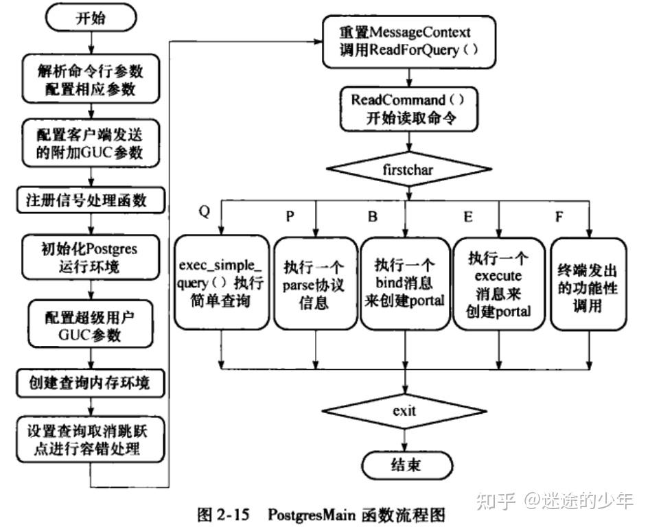 PostgreSQL源码学习笔记(3)-进程结构 - 知乎
