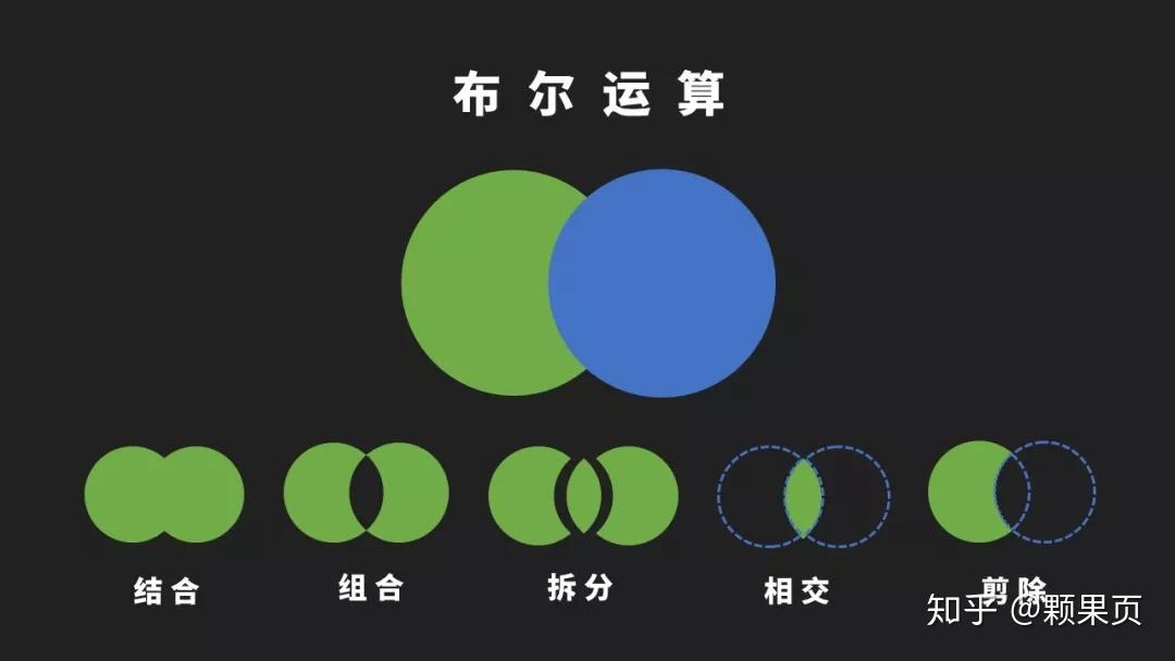 并由二维布尔运算发展到三维图形的布尔运算