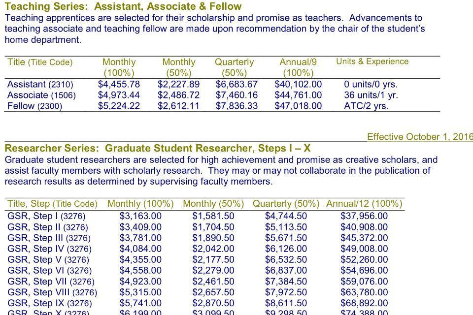 去美国读研,TA或者RA一般每个月能拿多少钱?