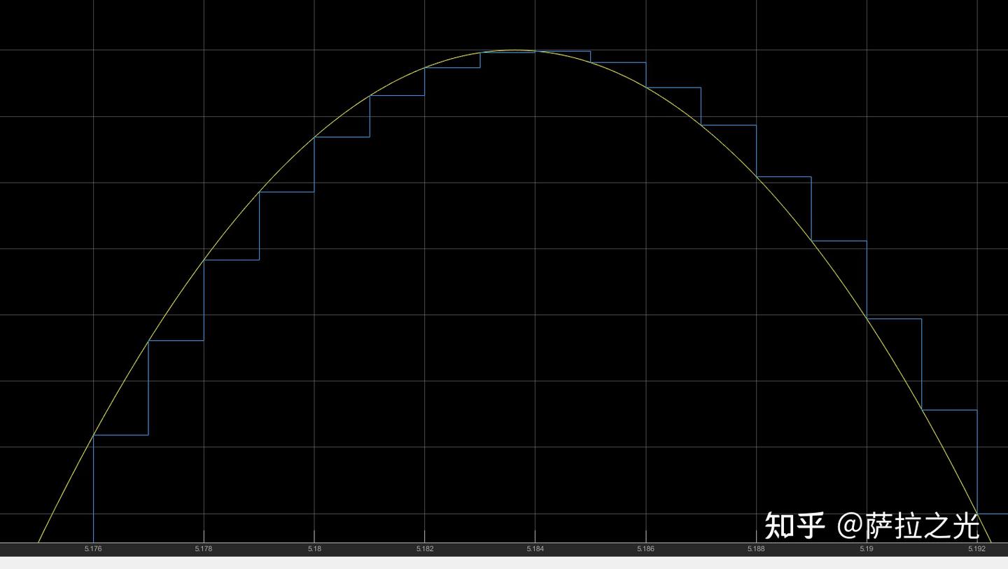 工科数学6：Z变换与Simulink模型的离散与连续理解- 知乎