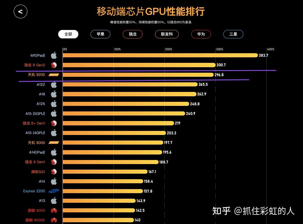 天璣9200和驍龍8gen2的區別在哪哪顆芯片更強