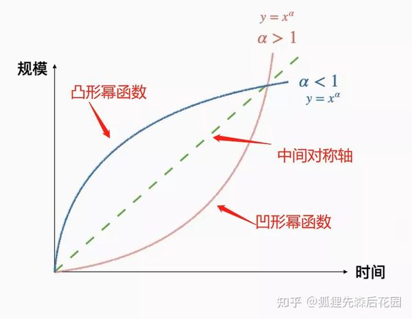 用凹形幂函数分析:中国人均GDP什么时候超过美国?答案来了 - 知乎