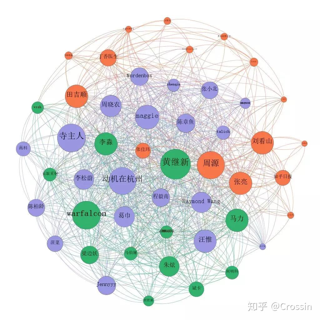 Python数据分析练手:分析知乎大V