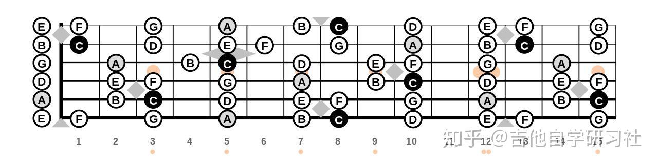 图四:简易吉他指板图吉他是一个半音乐器,每一个格子是一个半音.