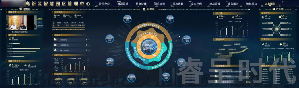 资产管理,经济发展,安防监测,能耗监测,环保监测等,将园区核心运行