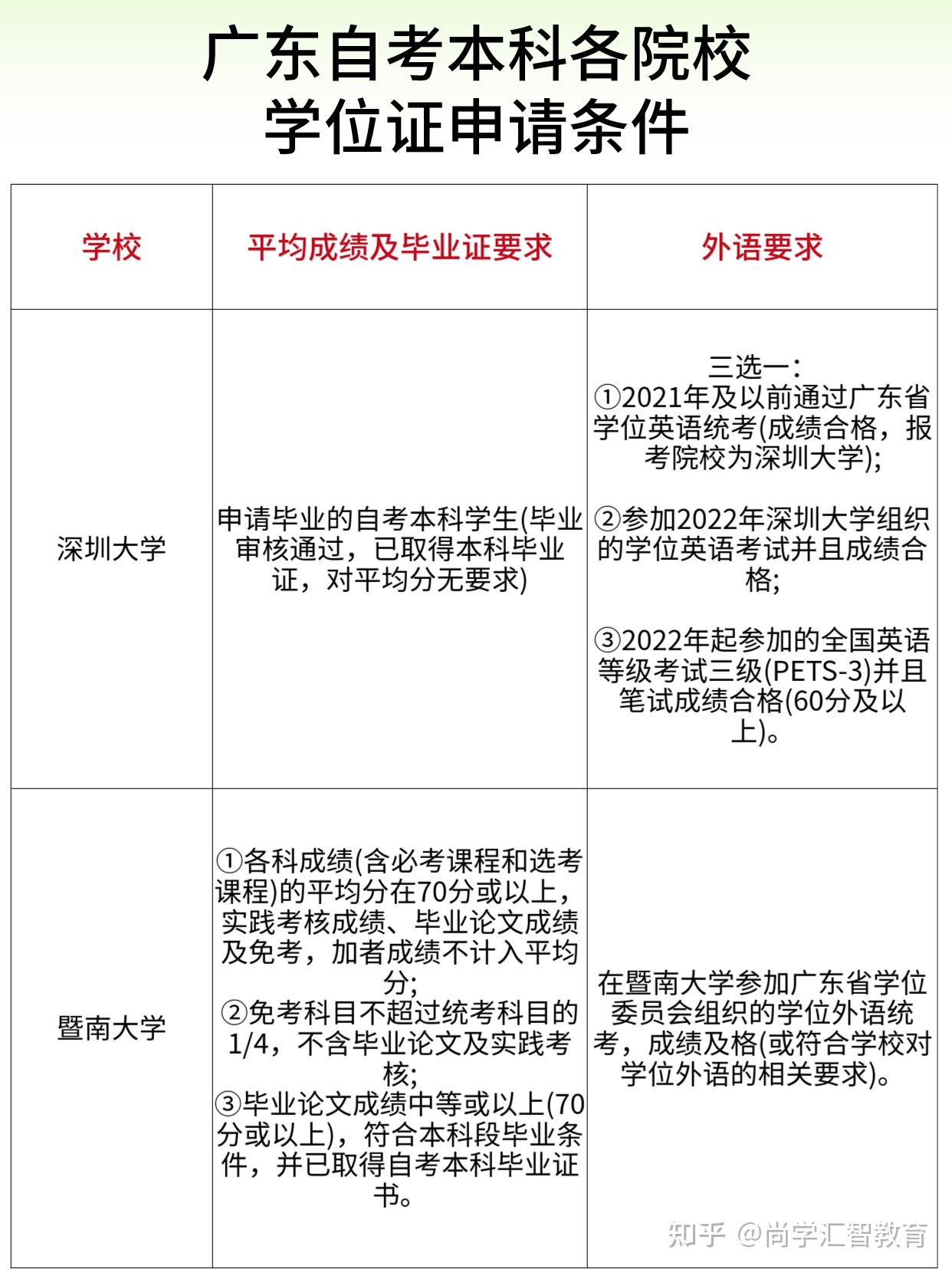 2024年广东自考本科学士学位证高校申请条件汇总!