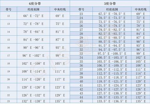 坐标系3°带6°带快速确定带号及中央经线 - 知乎