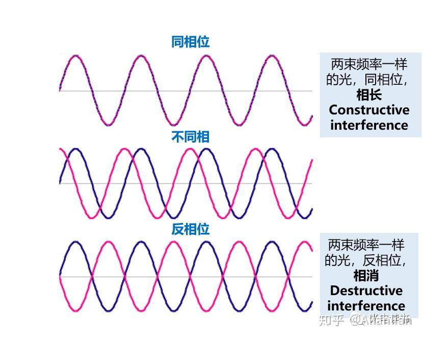 臂中传播的光始终以相同的偏振态进行重组,利用光纤确保光学相长干涉