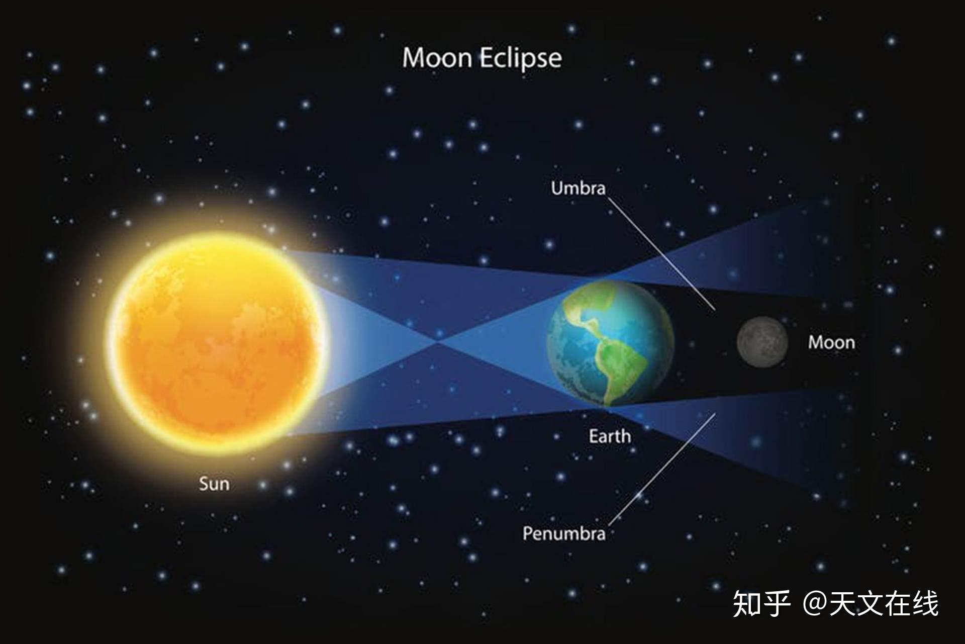 月全食|“超级月亮+月全食”26日上演，这些时间点记好啦_食分|地球|月亮|广州市|地平线