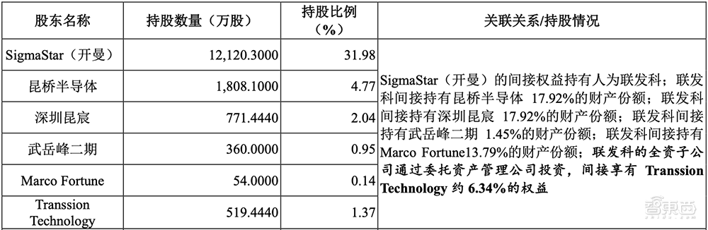 98%.▲星宸科技股权结构sigmastar(开曼)的间接权益持有人为联发科.