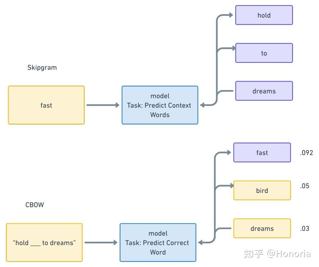 什么是Embedding？-彻底理解NLP中的表示学习- 知乎