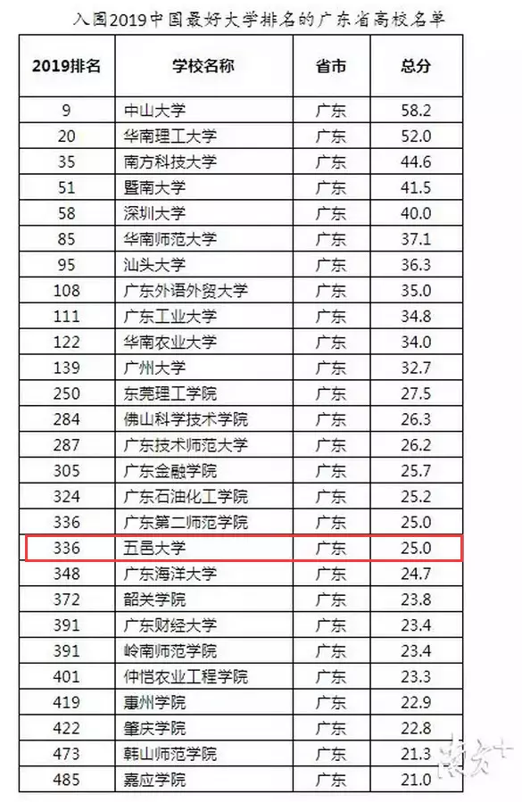 五邑大学排名_五邑大学